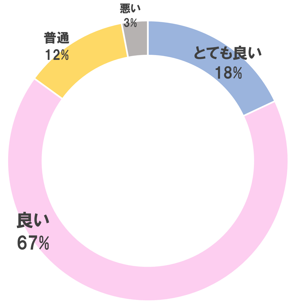 使用後の爽快感グラフ