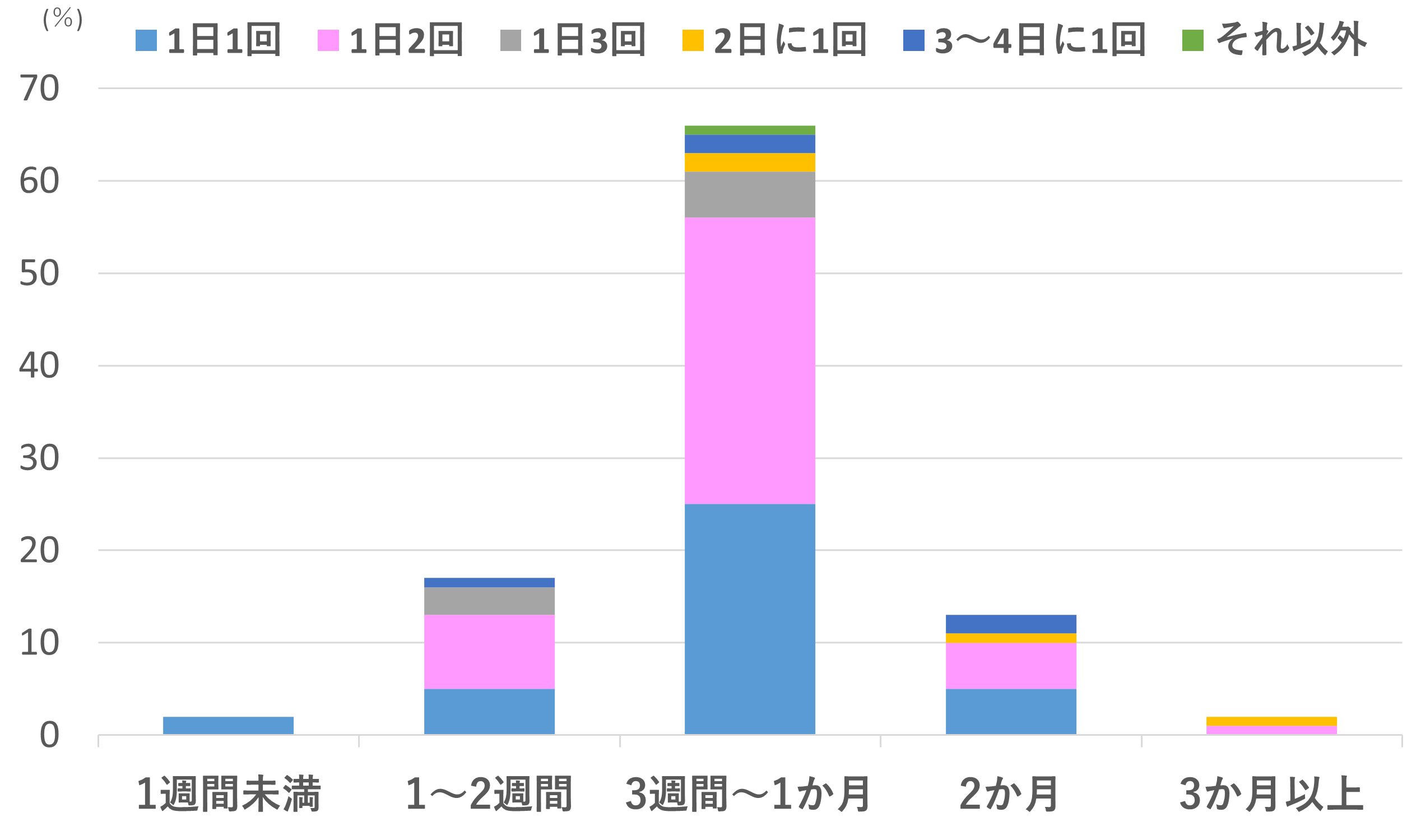 使用回数と1袋の持ちグラフ