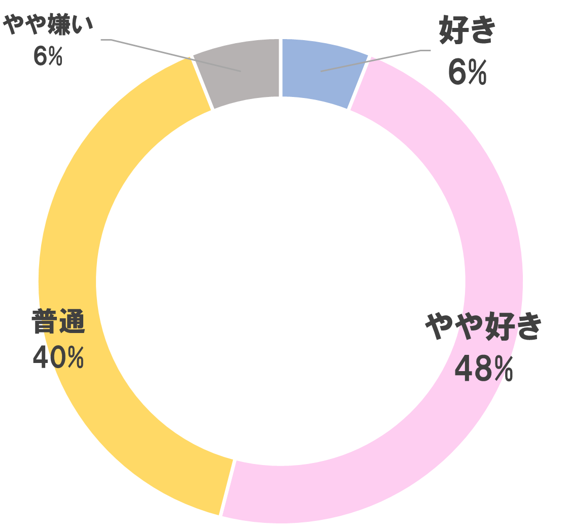 使い心地グラフ