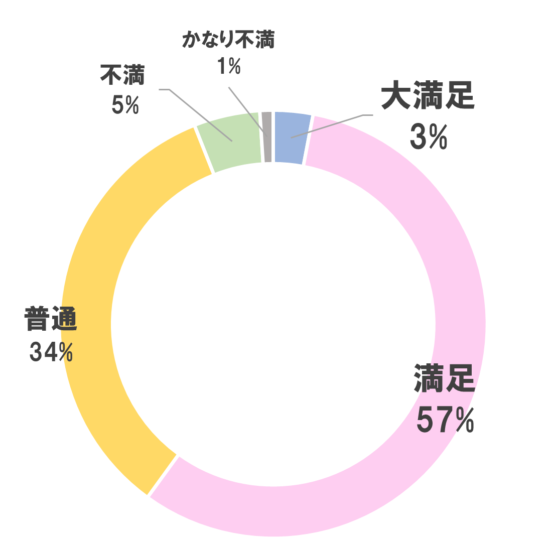 総合的な満足度グラフ