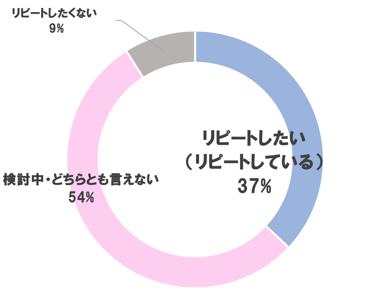 リピートしたいですか？