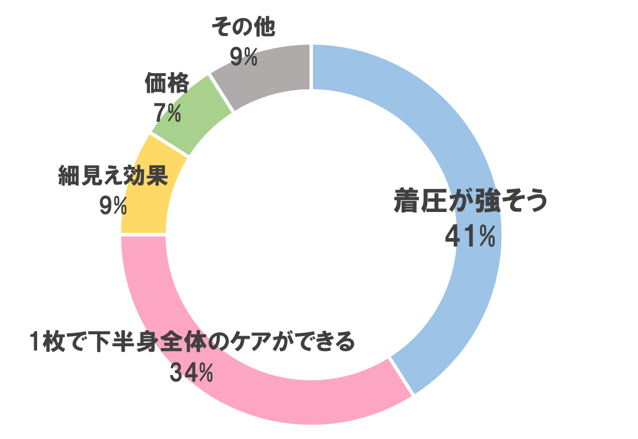 購入の決め手グラフ