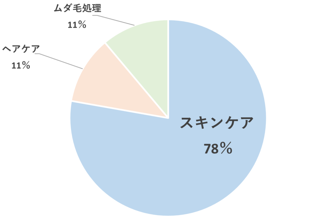 メンズ美容は何から始めましたか