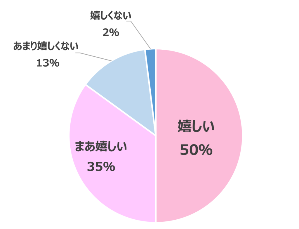 初デートプレゼント＿恋人から