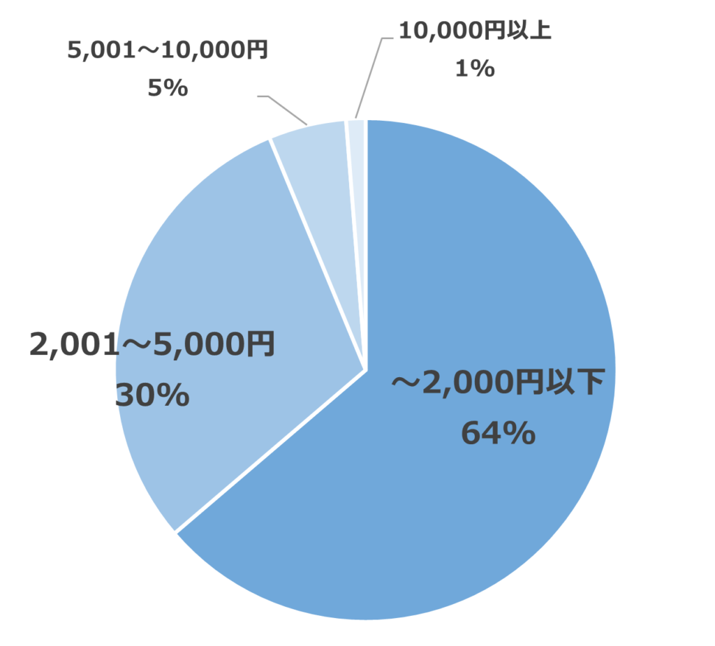 初デートプレゼント＿予算