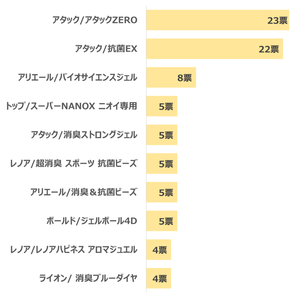 洗剤ランキング