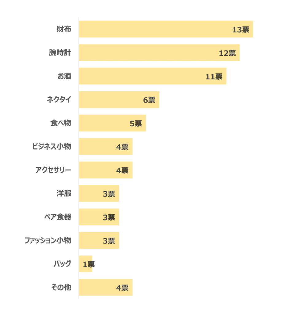 人気プレゼントランキング