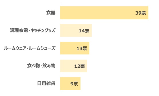 友達_カップル_プレゼント_ランキング結果グラフ