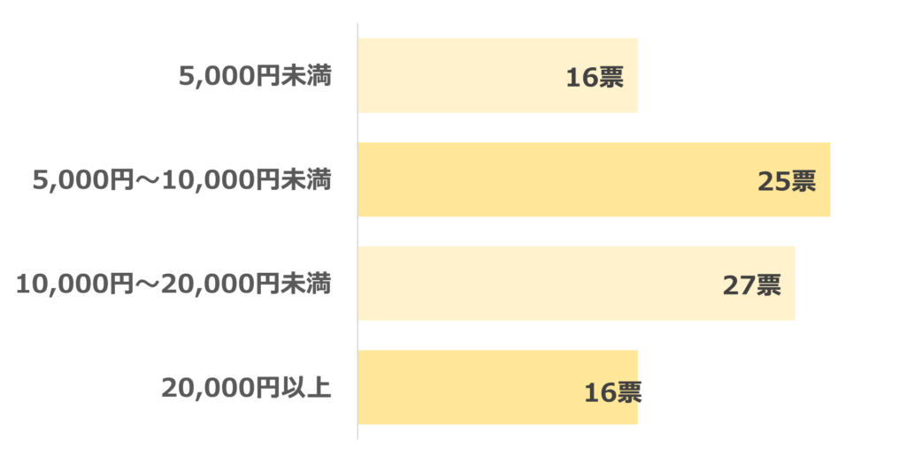 結婚式両親プレゼント予算