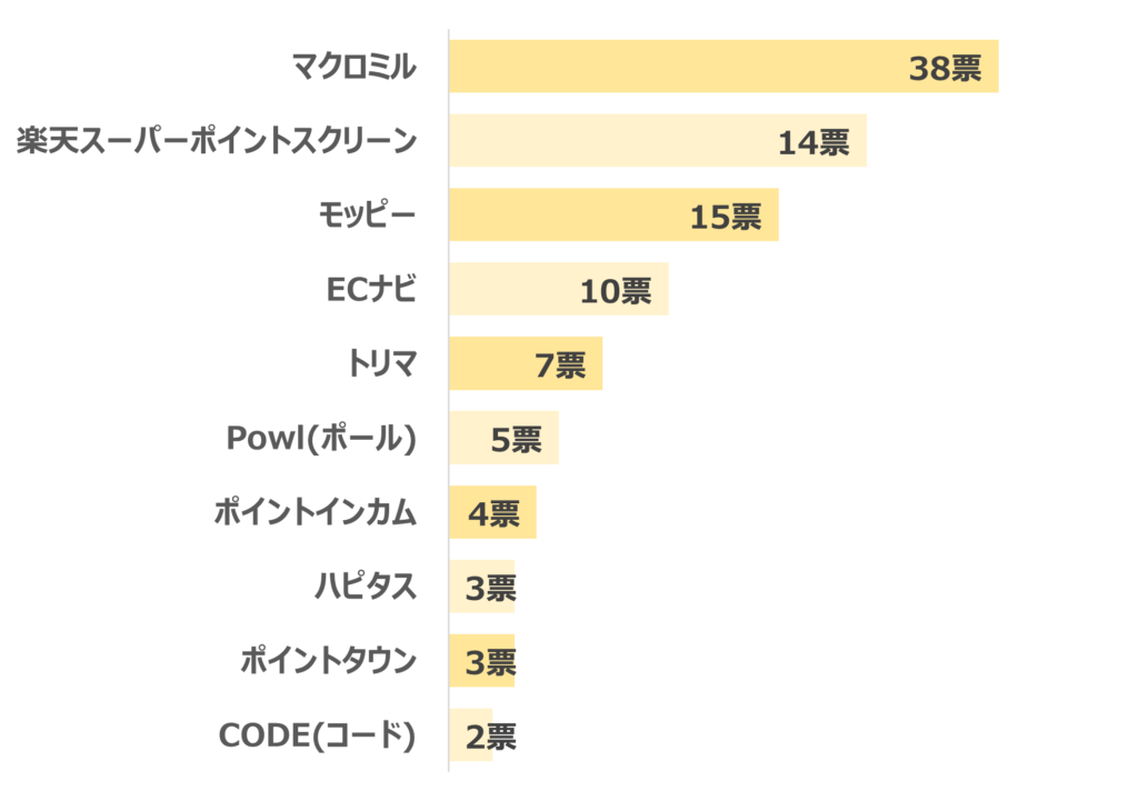 ポイ活アプリグラフ