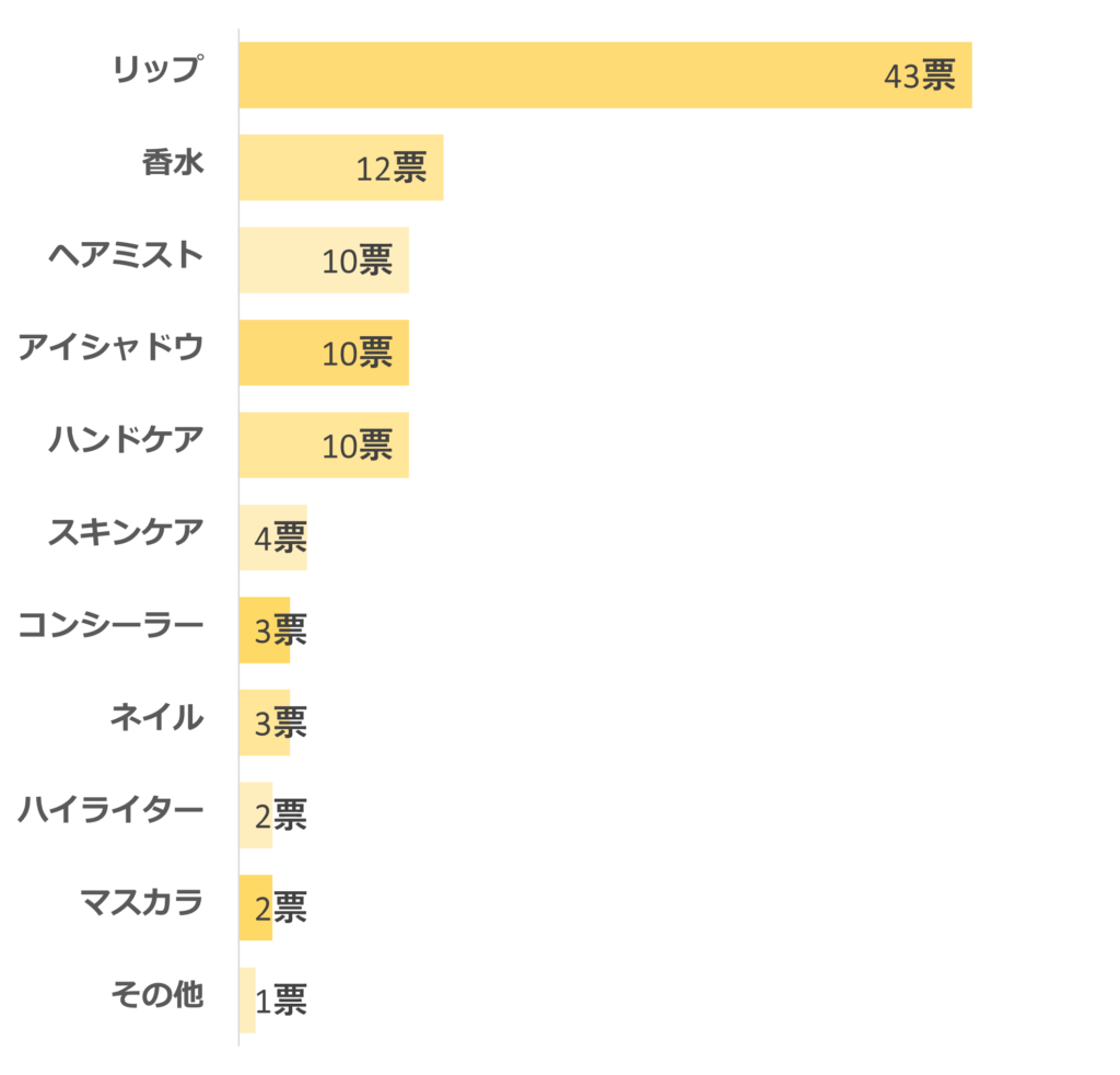 ディオール誕生日プレゼントランキング-min