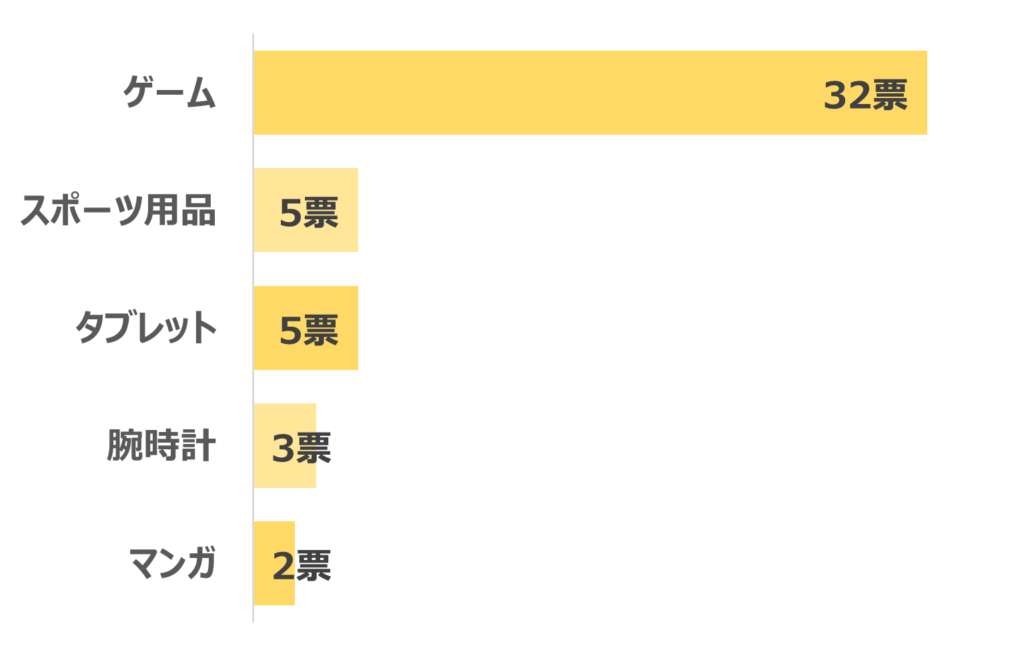 小学6年生の男の子が欲しいものランキング