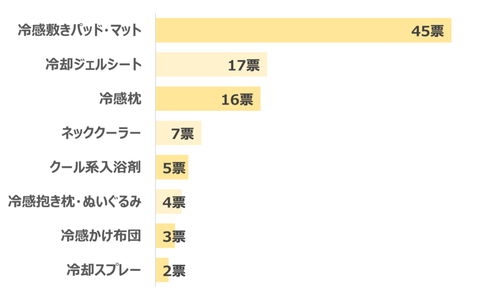 寝苦しい夜におすすめのグッズランキング