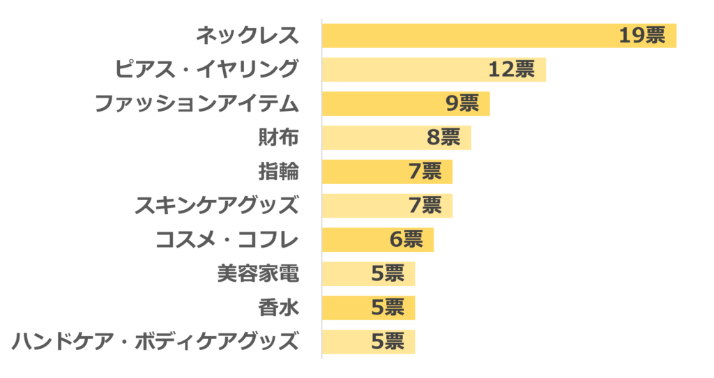 社会人彼女がもらって嬉しいクリスマスプレゼントランキング