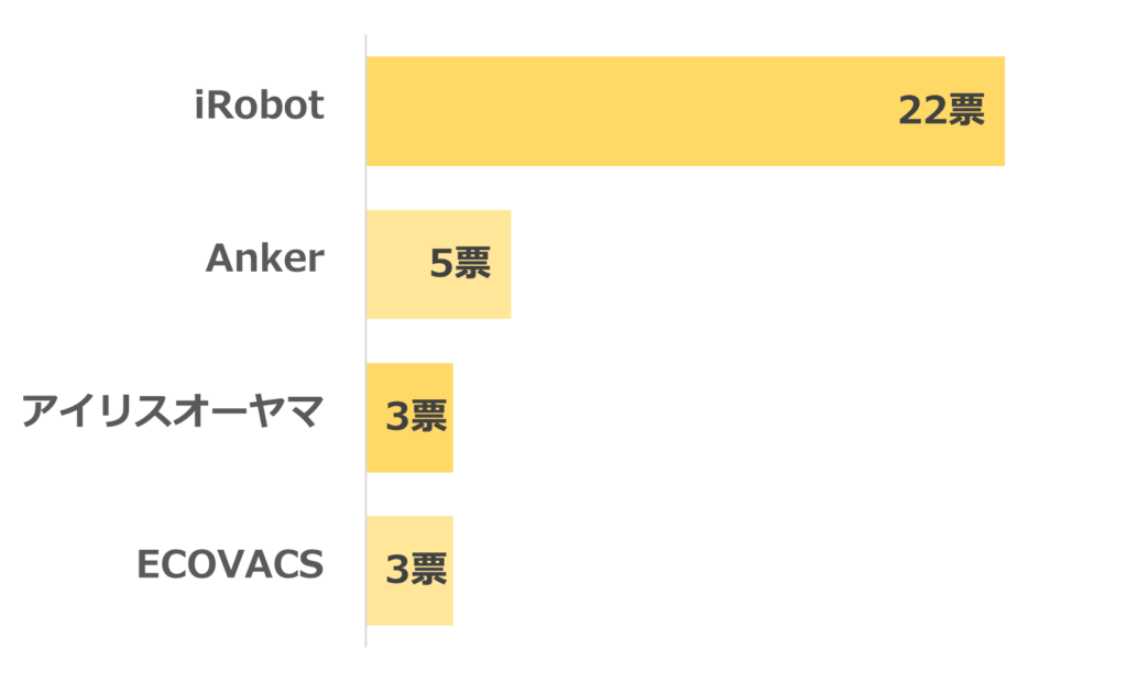 一人暮らしにおすすめのロボット掃除機メーカーランキング