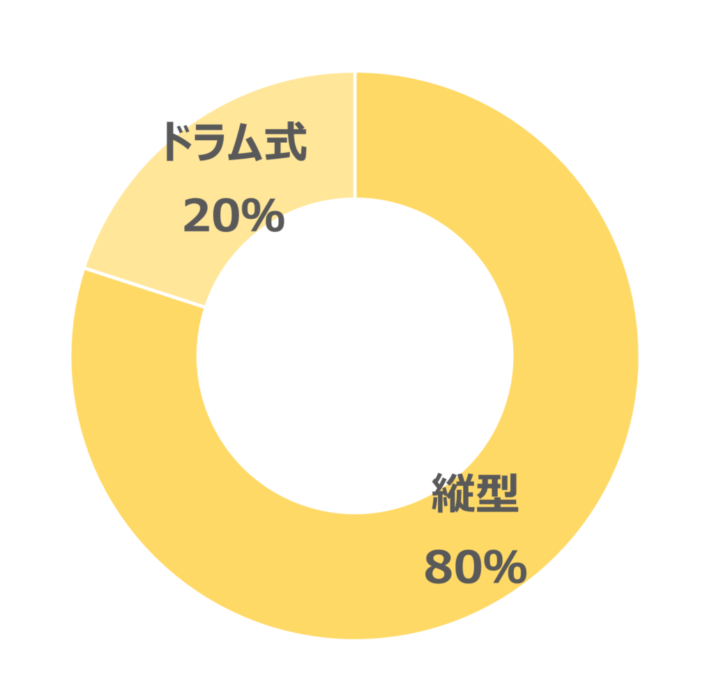 ドラム式と縦型どっちがおすすめ？