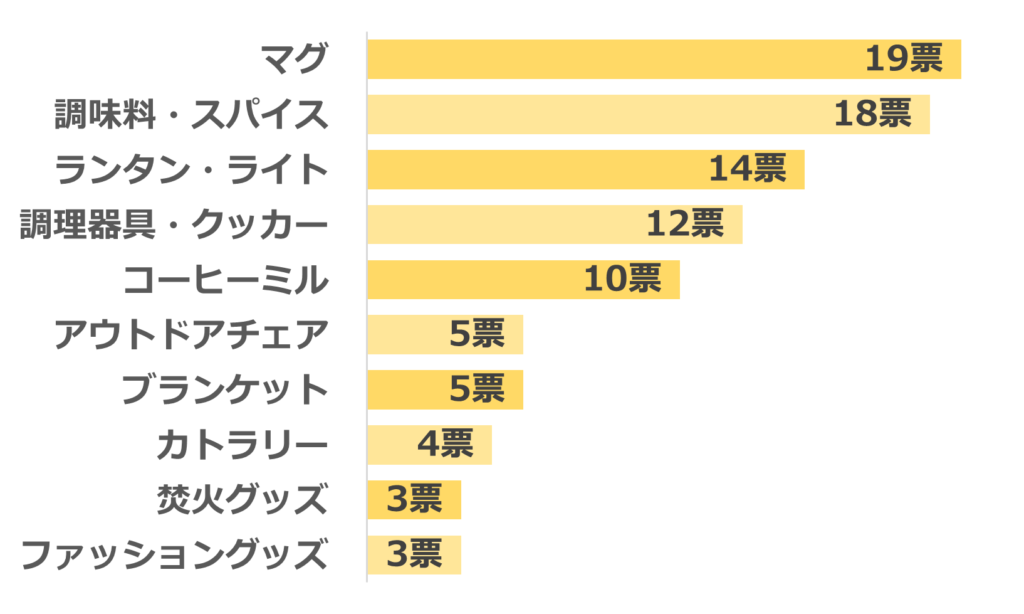 キャンプグッズの人気プレゼントランキング