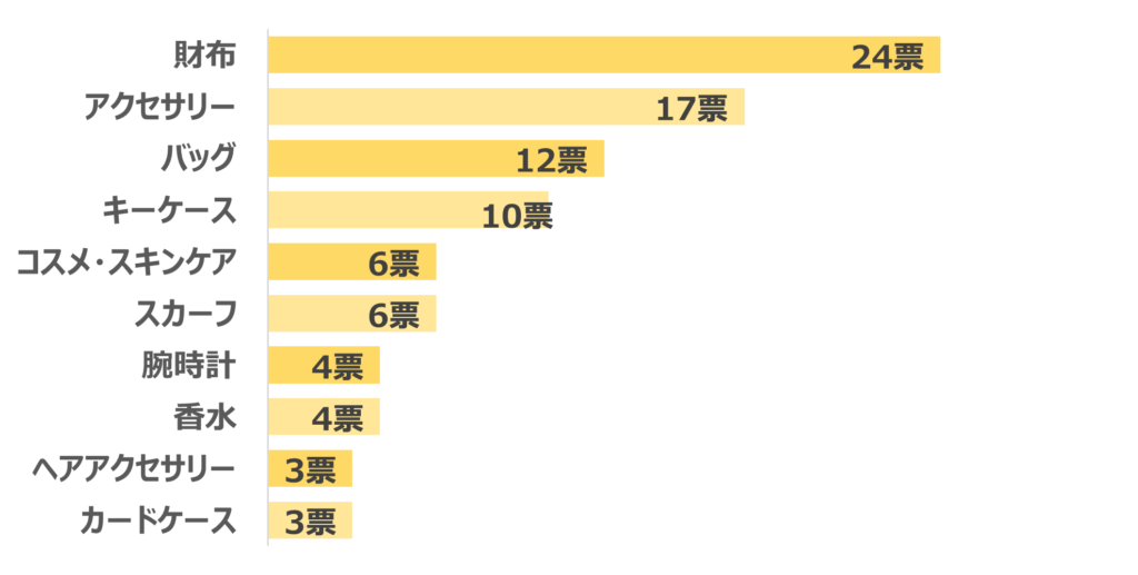 3万円でもらって嬉しいハイブランドのプレゼントランキング