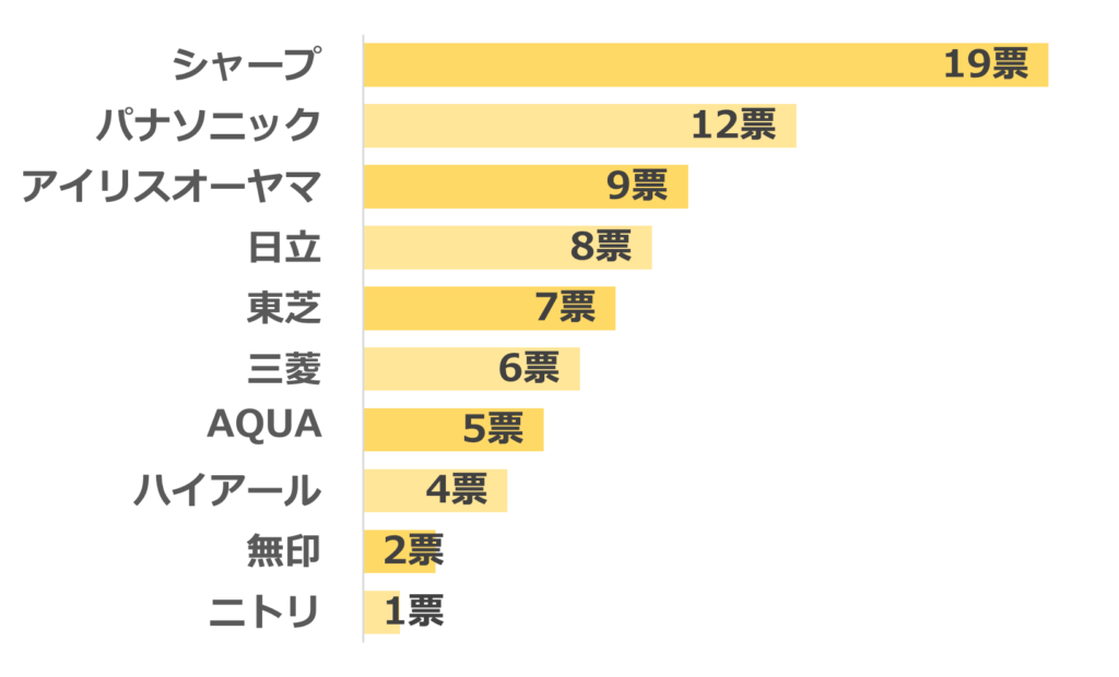 二人暮らしにおすすめ人気冷蔵庫メーカーランキング