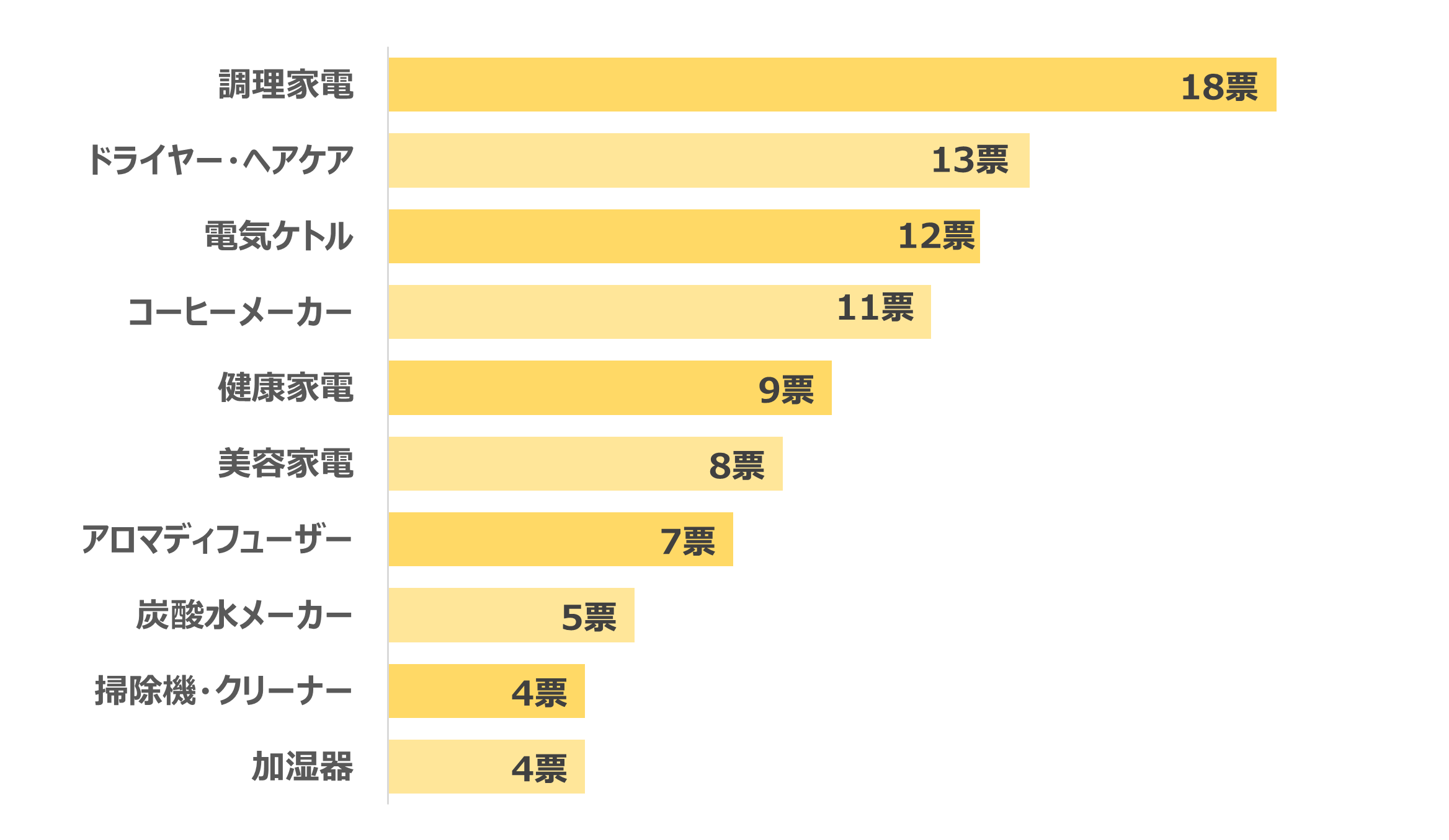 女友達が喜ぶ　予算1万円　家電のおすすめ