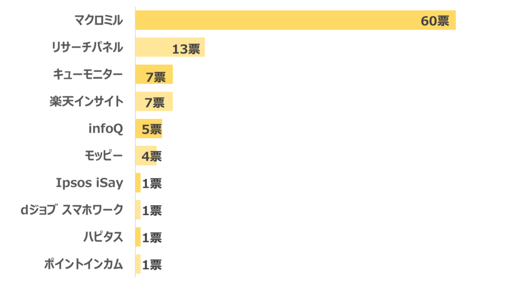 おすすめ人気のアンケートモニターサイトランキング