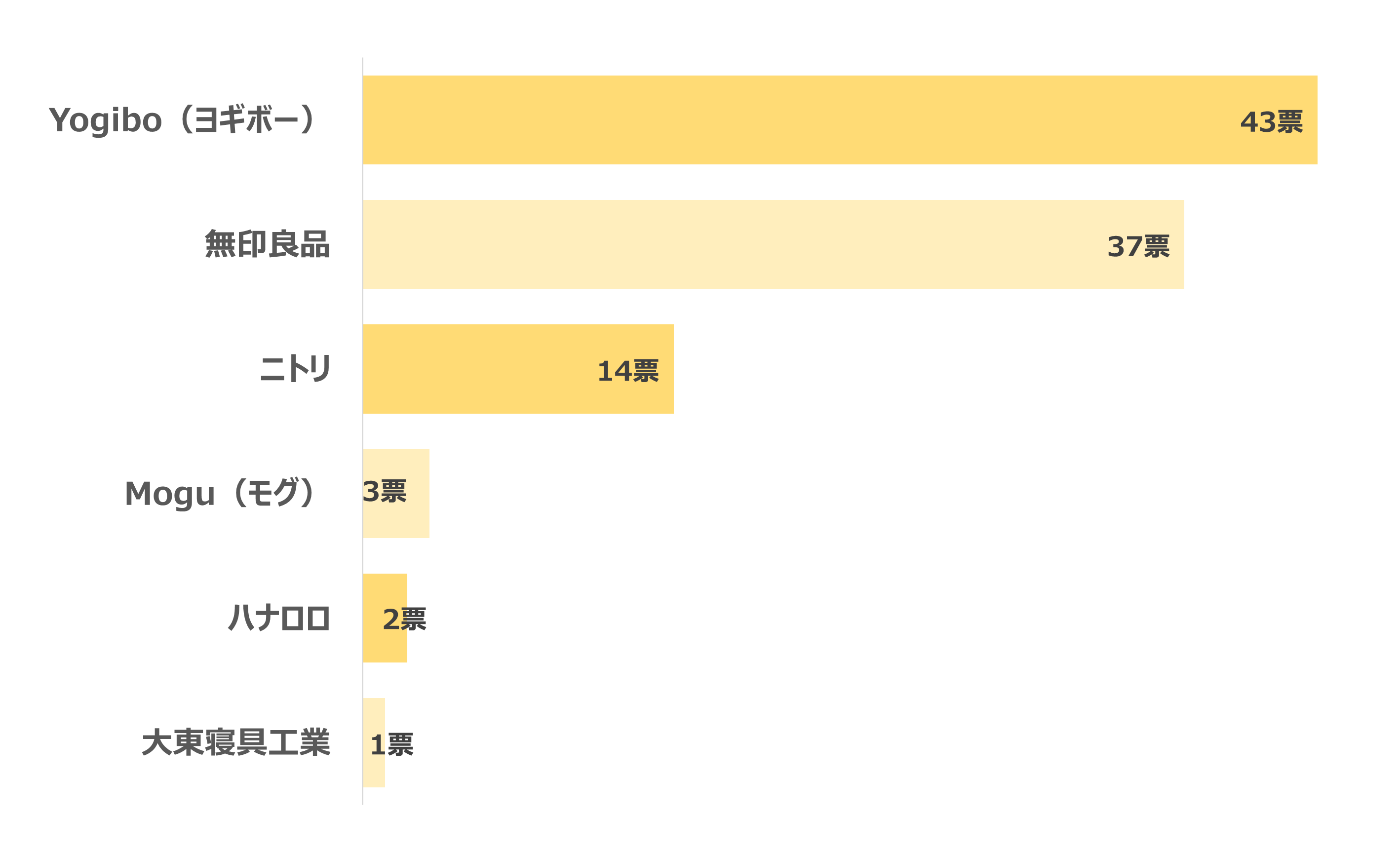 人をだめにするソファ