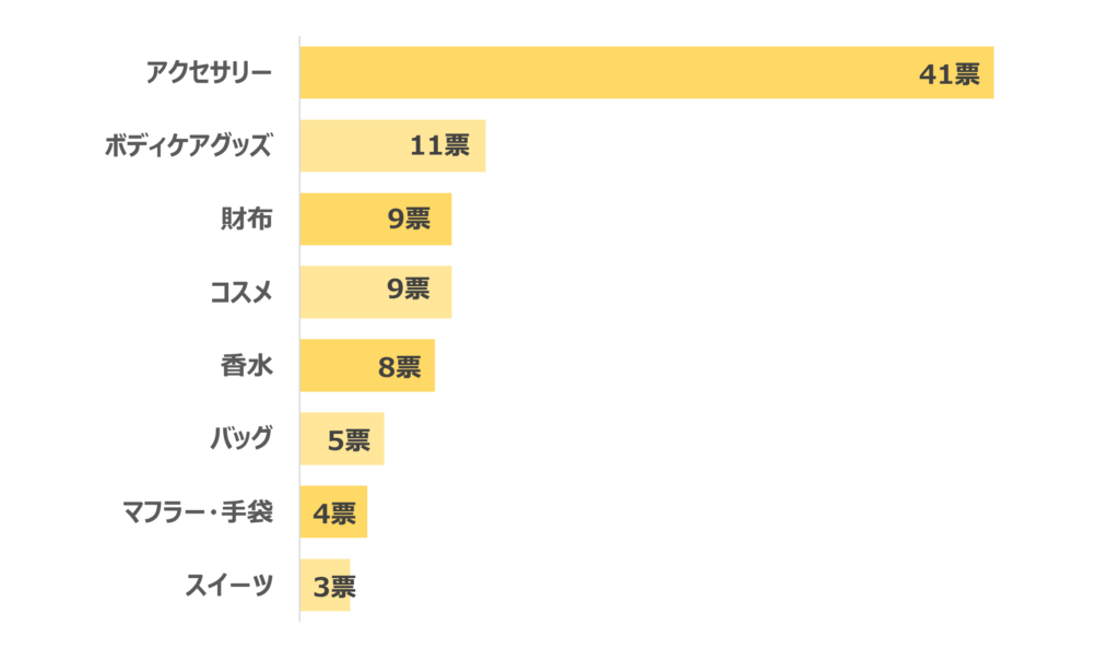 付き合いたての彼女に贈るクリスマスプレゼントランキング