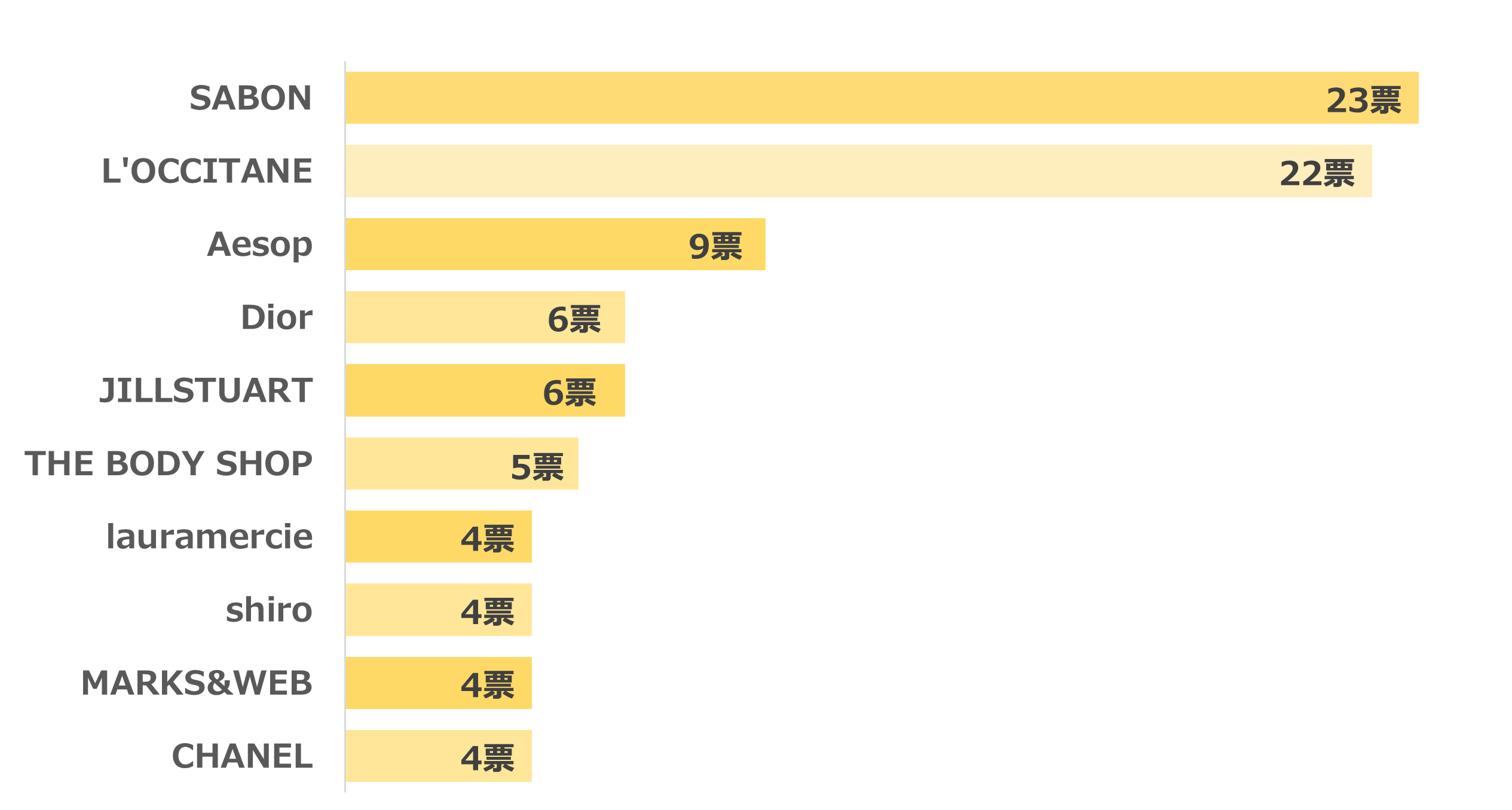 もらって嬉しいボディクリームランキング