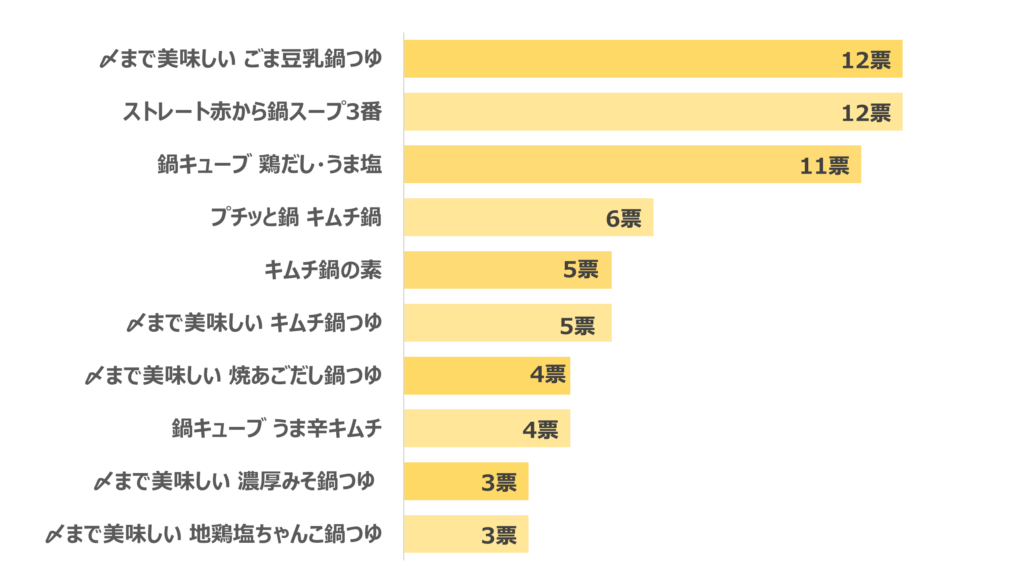 鍋の素おすすめ人気ランキング