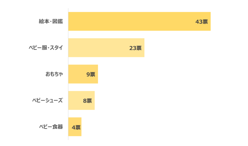 もらって邪魔にならない1歳の子供へのプレゼントランキング