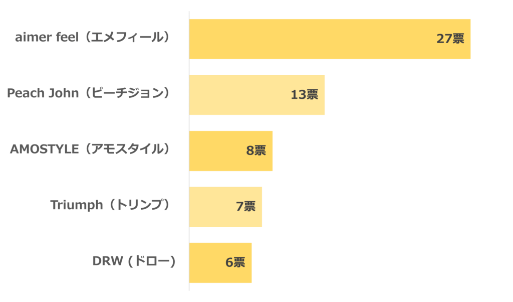 大人可愛い！プチプラランジェリー通販人気ランキング