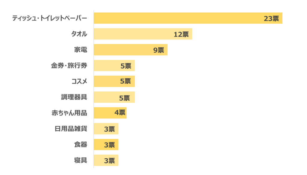 食べ物以外の返礼品人気ランキング