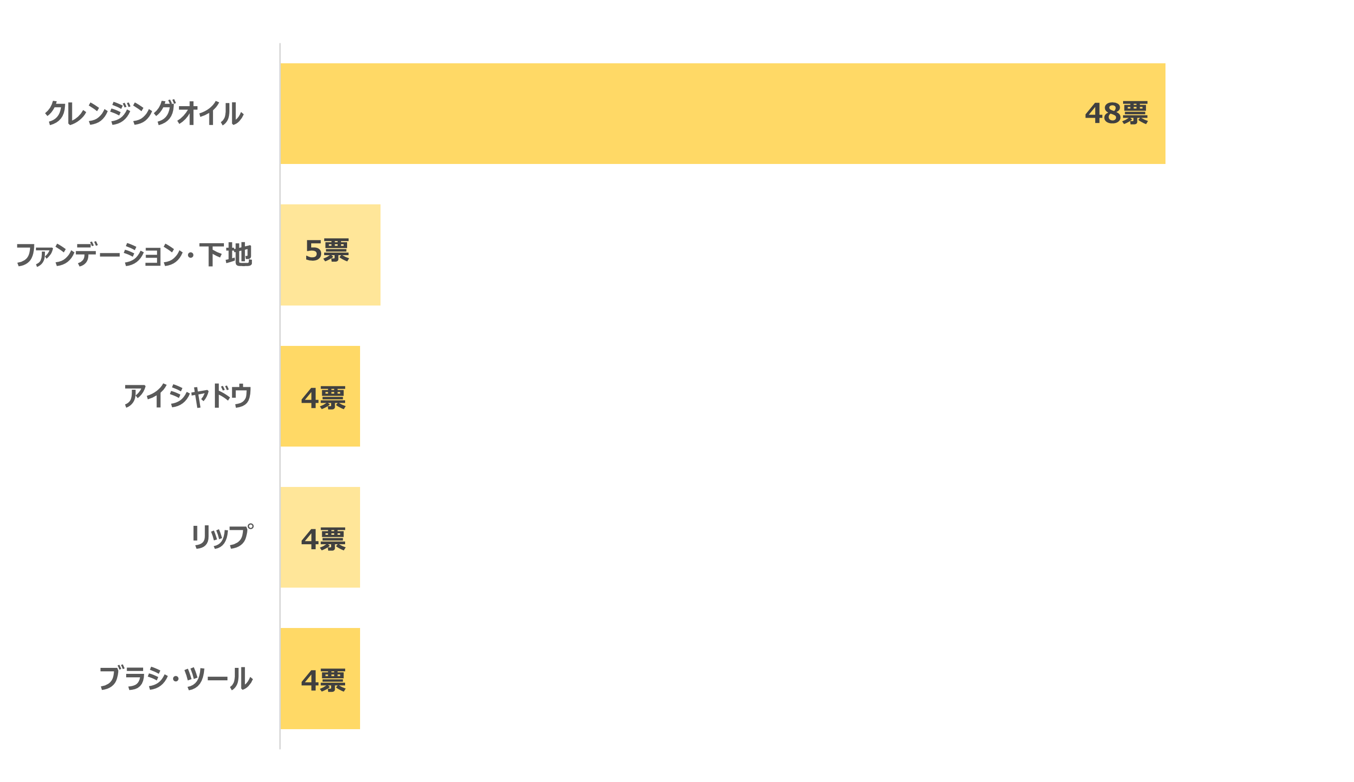 シュウウエムラのプレゼントランキング