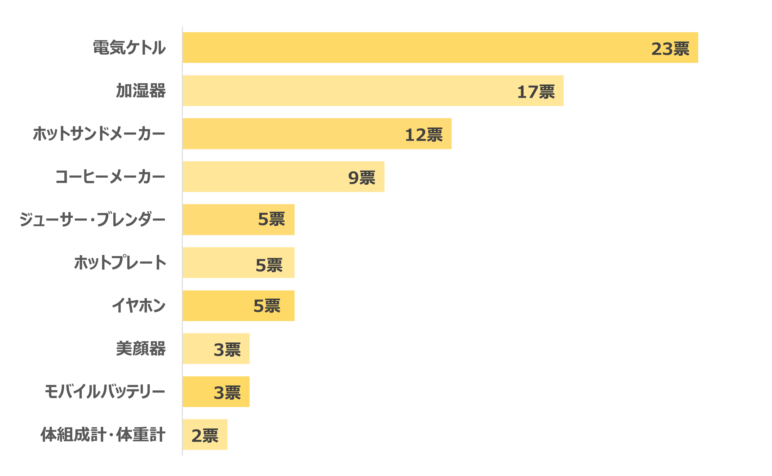 予算5000円でプレゼントにおすすめの家電ランキング