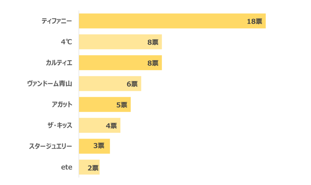 30代におすすめ人気のペアリングブランドランキング