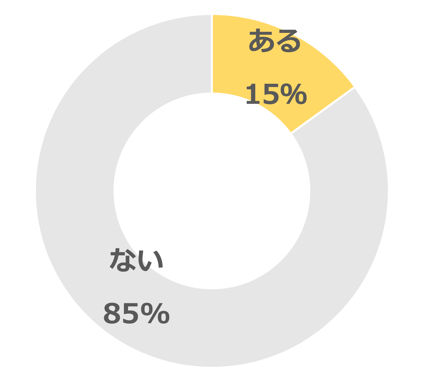 食べるコツについてのアンケート