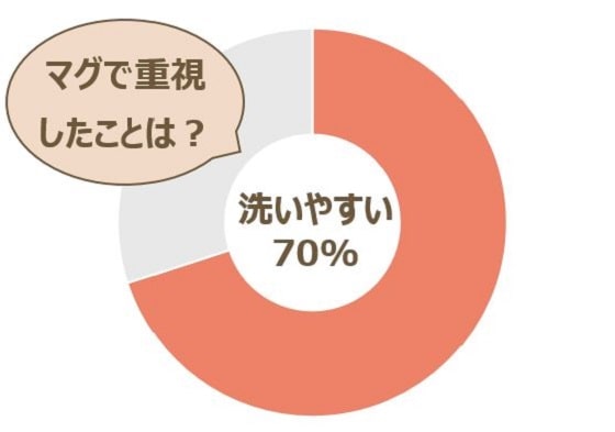 マグに関するアンケート結果